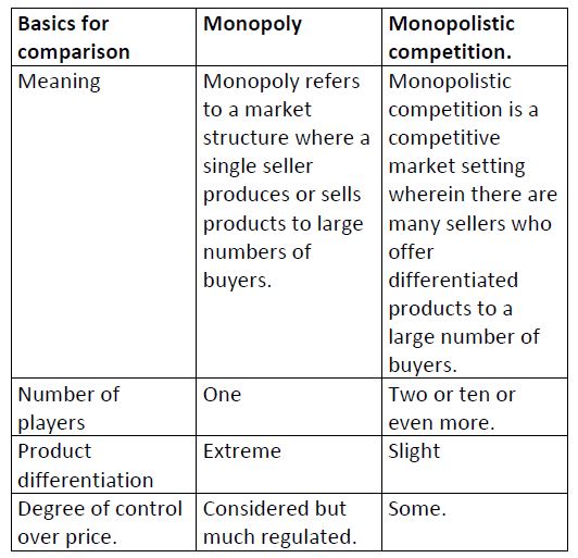 explain the similarities between monopolistic competition and oligopoly