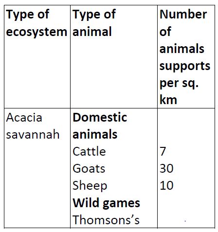 The numbers of different types of animals supported by a square kilometer  in two terrestrial - Tutorke